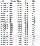 原油暴跌 下游需求清淡 纯苯跌势不止